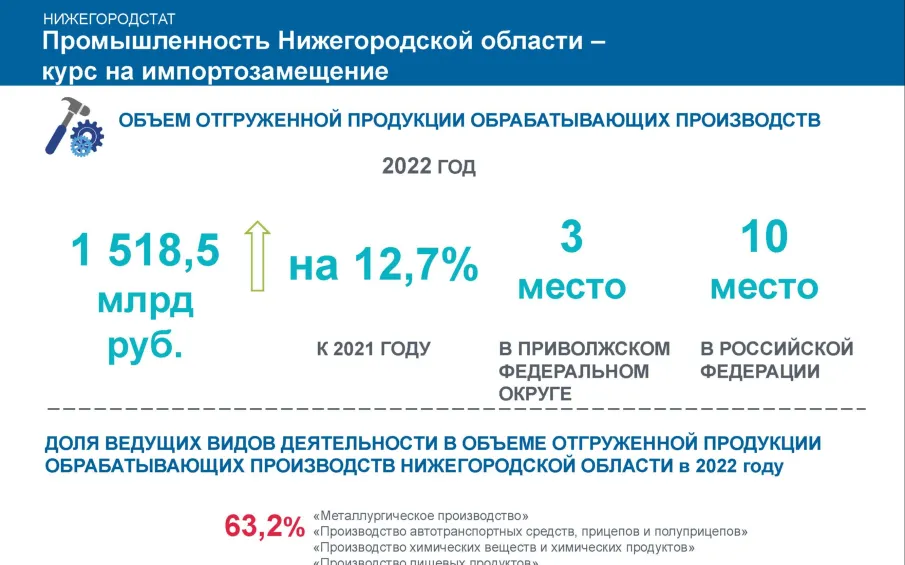 Пресс-релиз: Промышленность Нижегородской области – курс на импортозамещение.